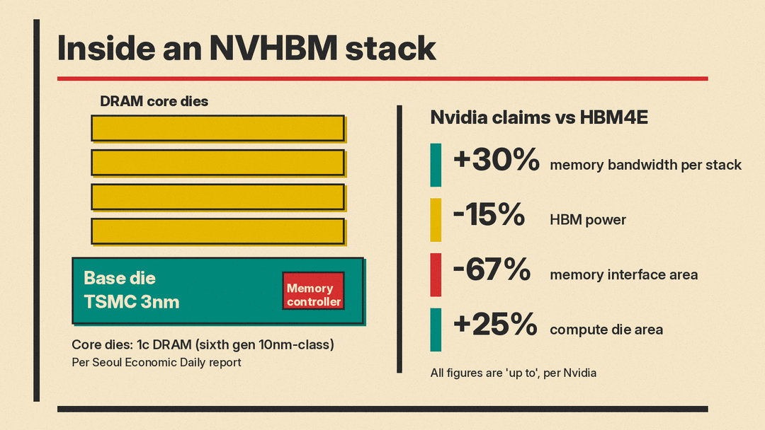Diagram of an NVHBM stack: 1c DRAM core dies stacked on a TSMC 3nm base die that holds the memory controller, next to Nvidia's claimed gains versus HBM4E