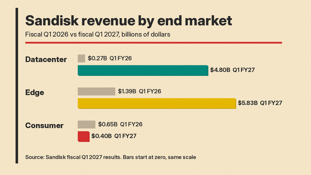 Bar chart of Sandisk revenue by end market, fiscal Q1 2026 vs fiscal Q1 2027: Datacenter $0.27B to $4.80B, Edge $1.39B to $5.83B, Consumer $0.65B to $0.40B