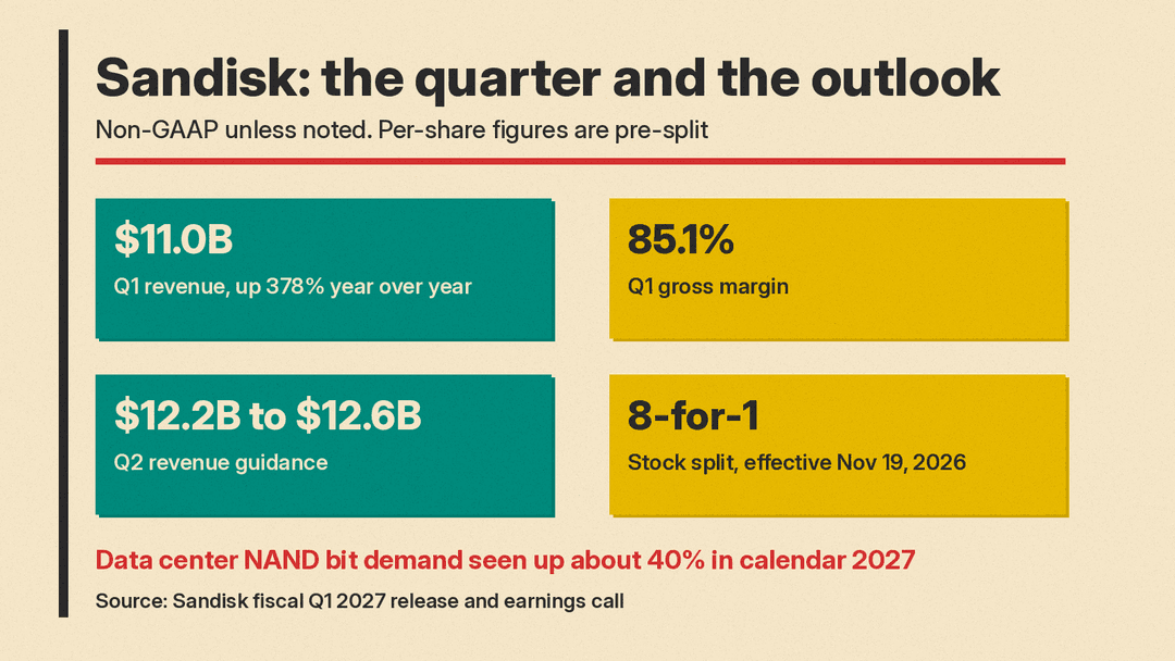 Sandisk fiscal Q1 2027 key numbers: $11.0B revenue up 378%, 85.1% non-GAAP gross margin, Q2 revenue guidance of $12.2B to $12.6B, 8-for-1 stock split effective Nov 19, 2026, and data center NAND bit demand seen up about 40% in calendar 2027