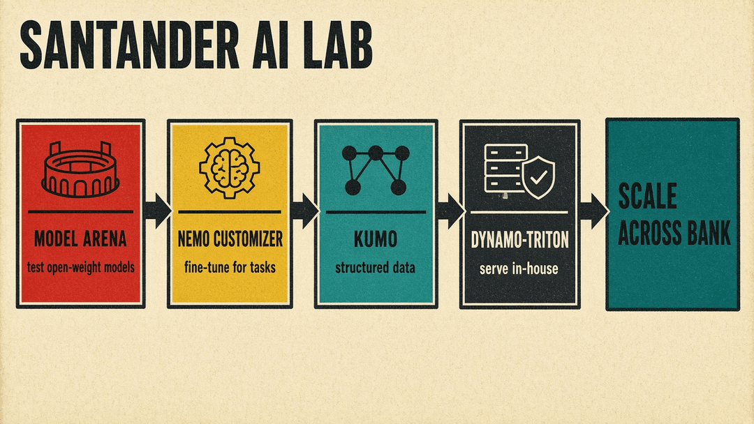 Santander AI Lab pipeline: Model Arena, NeMo Customizer, Kumo, Dynamo-Triton, then scale across the bank