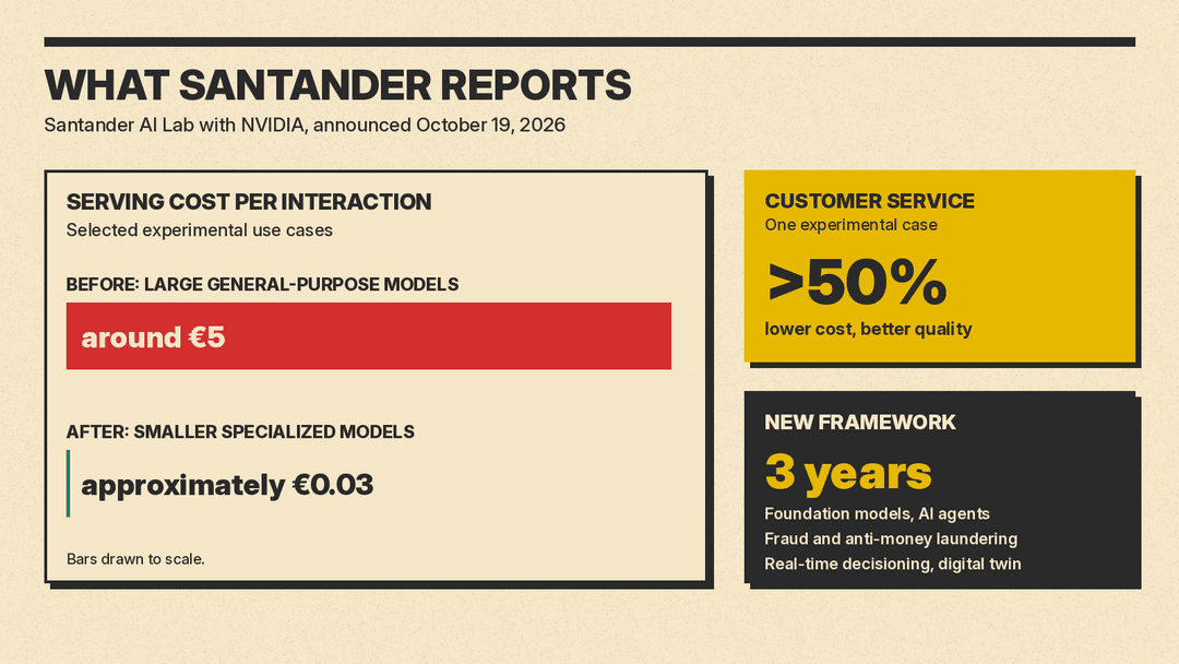 Santander's reported results: serving cost around €5 to about €0.03 per interaction in selected experimental cases; more than 50% lower cost in one customer-service experiment