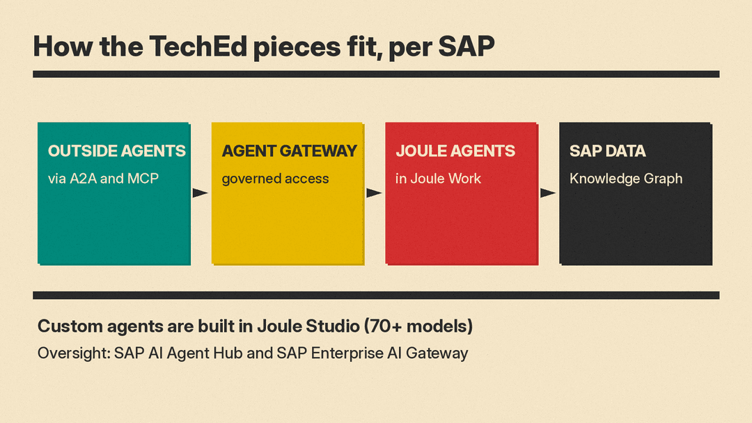 Diagram of how Joule Work, Joule Studio, outside agents and governance fit together