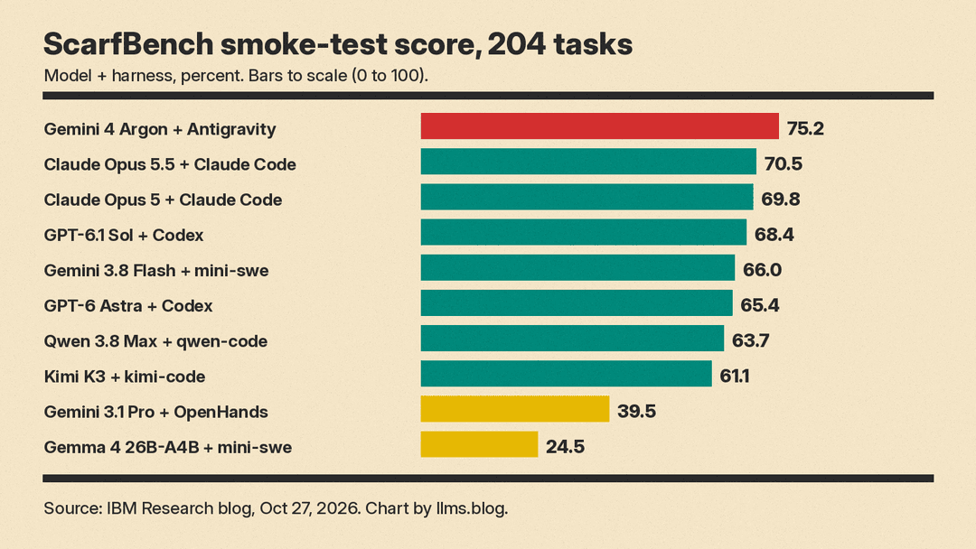 ScarfBench smoke-test scores for 10 model and harness pairs, led by Gemini 4 Argon with Antigravity at 75.2 percent