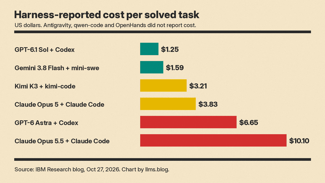 Harness-reported cost per solved ScarfBench task, from $1.25 for GPT-6.1 Sol with Codex to $10.10 for Claude Opus 5.5 with Claude Code