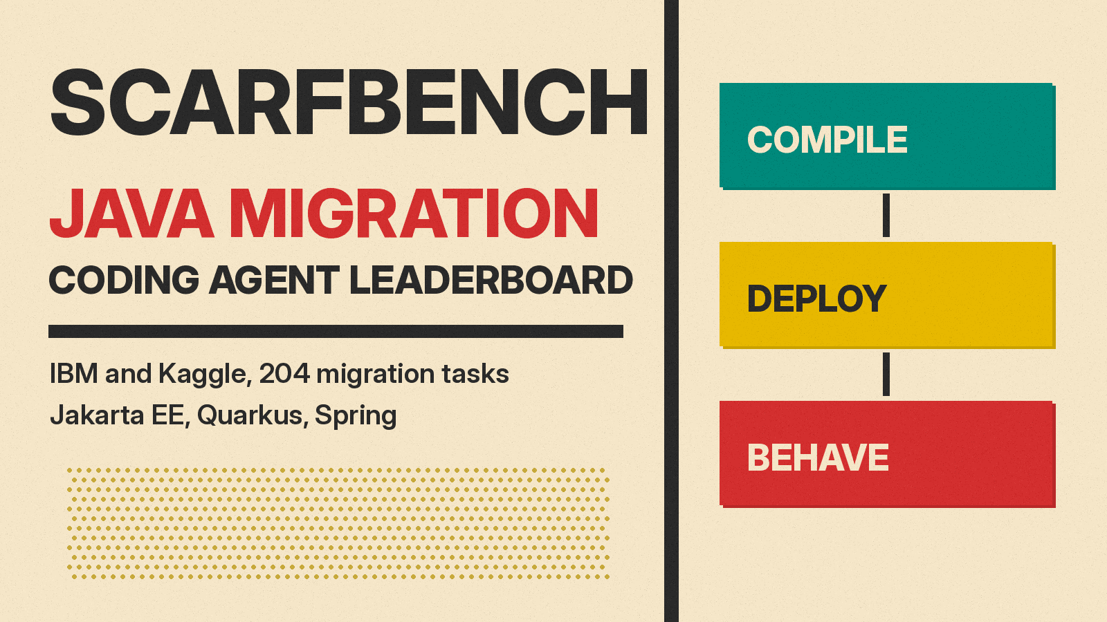 Olivetti-style poster reading ScarfBench Java Migration, Coding Agent Leaderboard, with compile, deploy and behave blocks on cream paper.