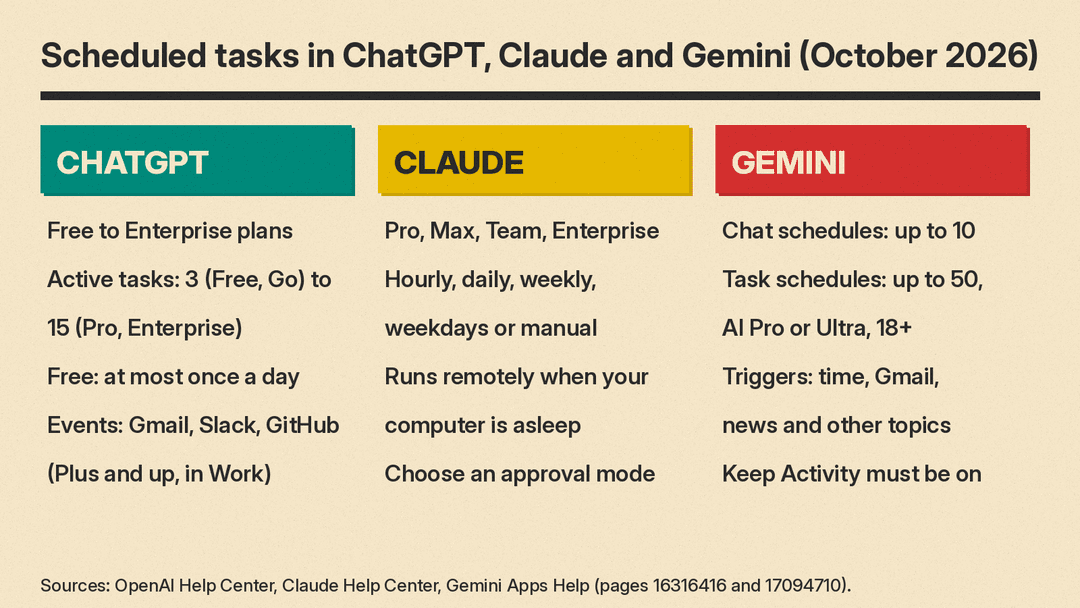 Comparison of scheduled tasks in ChatGPT, Claude and Gemini: who can use them, active task limits and trigger types