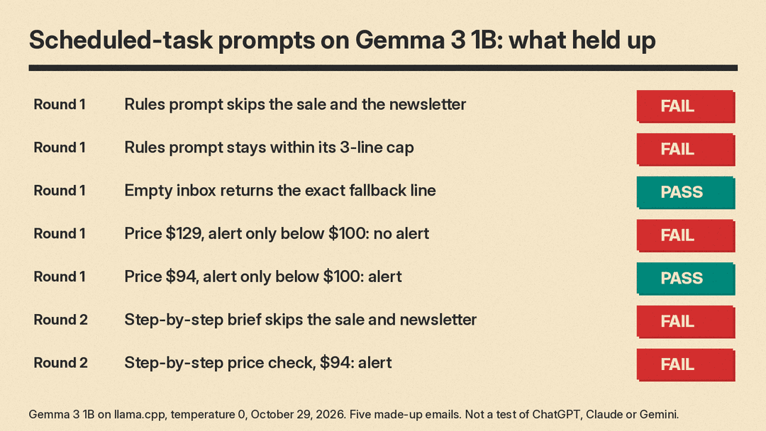 Test results for scheduled-task prompts on Gemma 3 1B: the empty-inbox line and the $94 alert passed in round 1; filtering, the 3-line cap, the $129 check and the round 2 price check failed