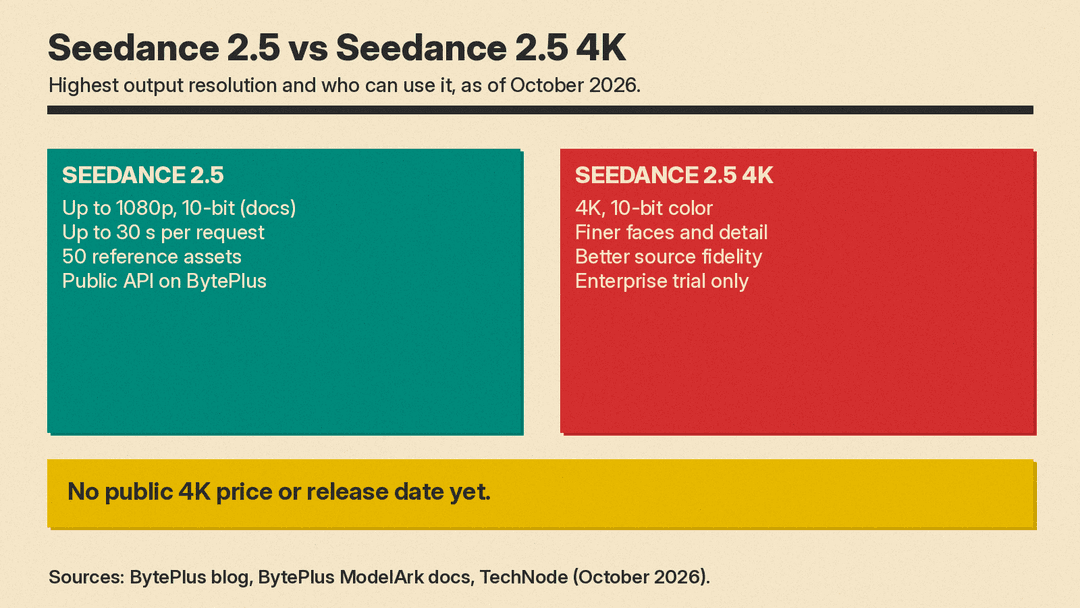 Comparison: standard Seedance 2.5 tops out at 1080p 10-bit in the API docs; Seedance 2.5 4K adds 4K 10-bit, enterprise trial only