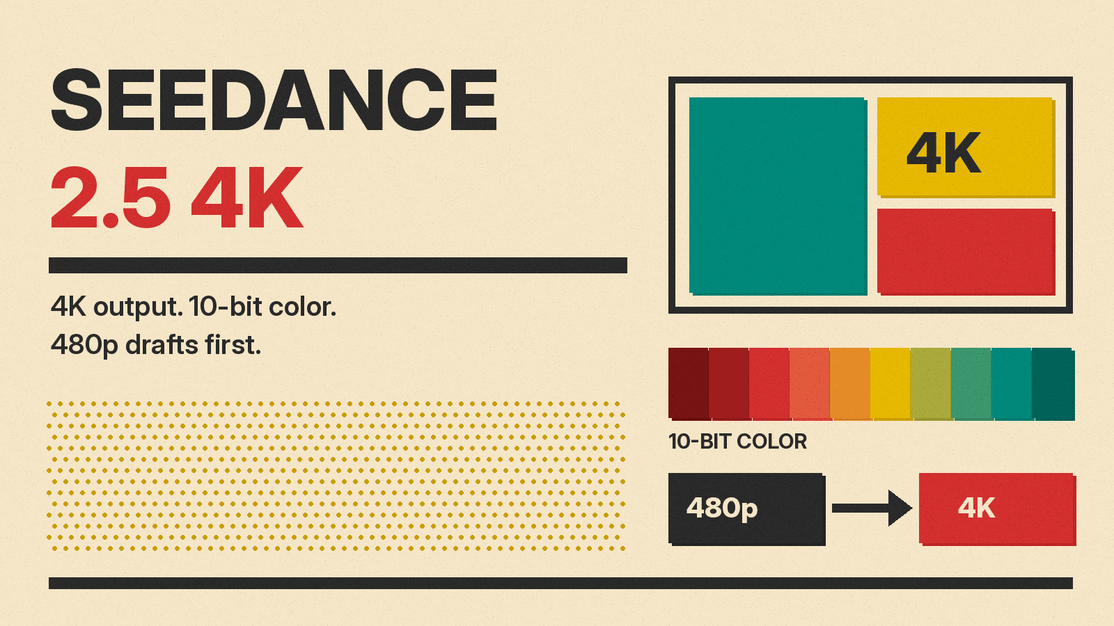 Olivetti-style poster reading Seedance 2.5 4K, with a film frame, a 4K block and a 10-bit color strip on cream paper