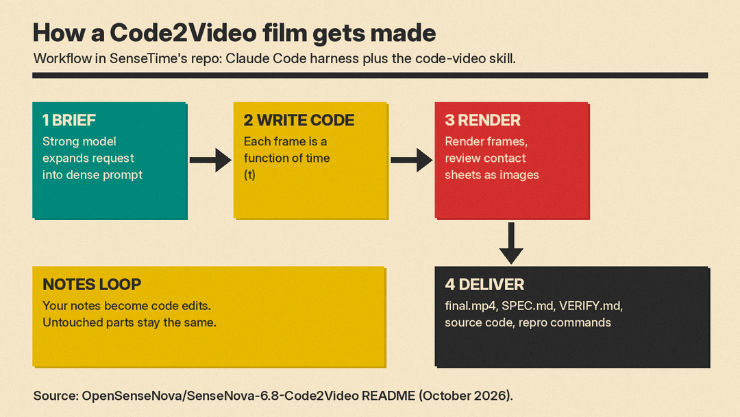 How a Code2Video film gets made: brief, write code, render and review, deliver