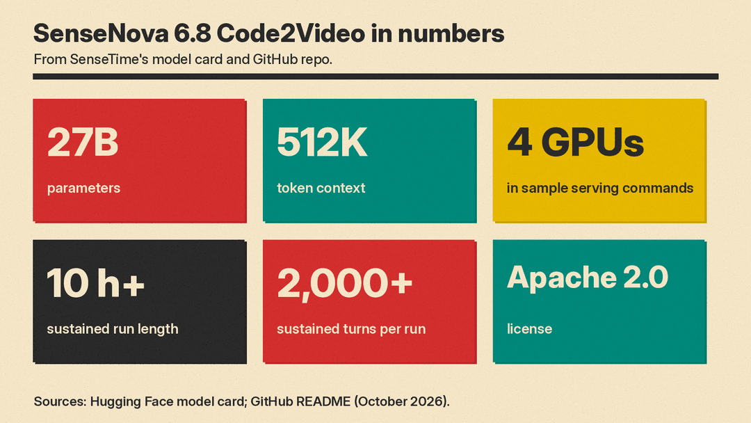 SenseNova 6.8 Code2Video key numbers: 27B parameters, 512K context, 4 GPUs, 10 hours and 2,000 turns, Apache 2.0