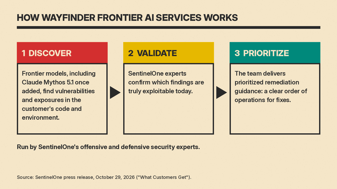 Flow diagram of the Wayfinder service: frontier models find issues, SentinelOne experts validate which are exploitable, and the customer gets a ranked fix list