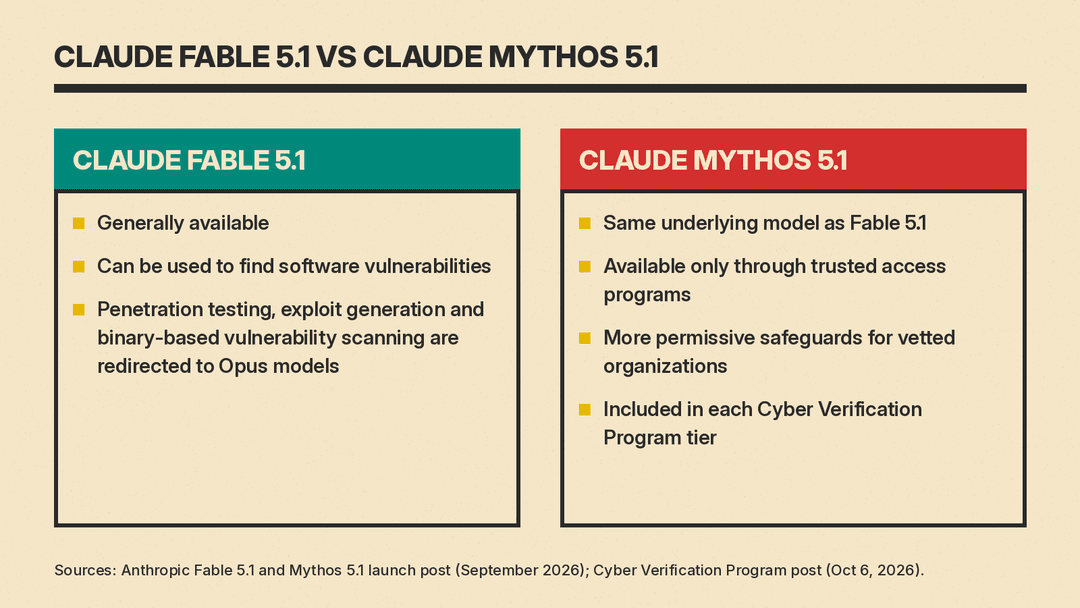 Comparison panel: Claude Fable 5.1 is generally available with stricter cyber safeguards, while Claude Mythos 5.1 is the same model with more permissive safeguards for vetted organizations