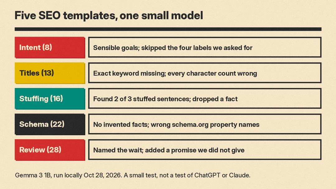 Results of our five-template test: which rules the small model kept and which it broke