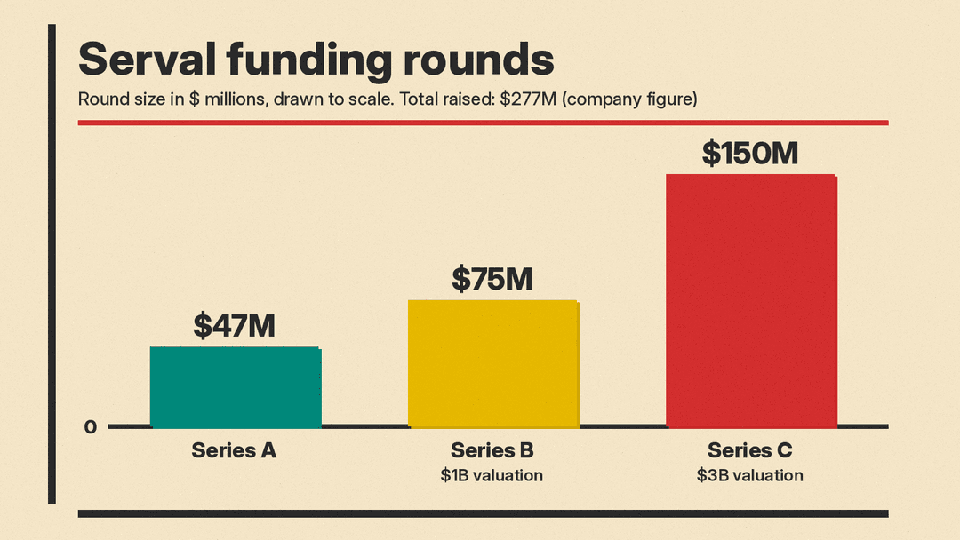 Bar chart of Serval funding rounds drawn to scale: Series A $47M, Series B $75M at a $1B valuation, Series C $150M at a $3B valuation; total raised $277M