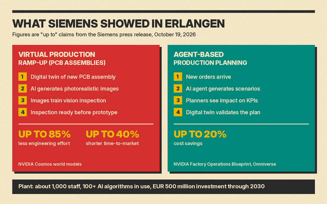 Diagram of the two Siemens Erlangen AI workflows: virtual production ramp-up and agent-based production planning, with up-to figures from the press release