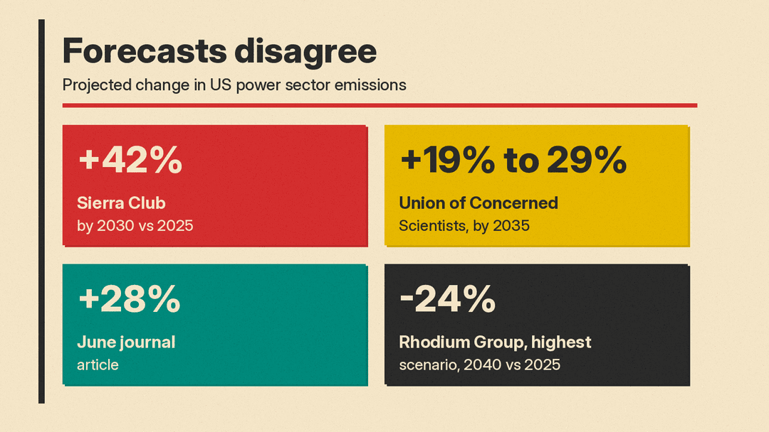 Comparison of four US power sector emissions forecasts from the Sierra Club, Union of Concerned Scientists, a June journal article and Rhodium Group
