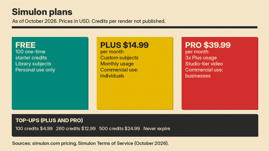Simulon plans as of October 2026: Free 100 one-time credits, Plus $14.99 a month, Pro $39.99 a month