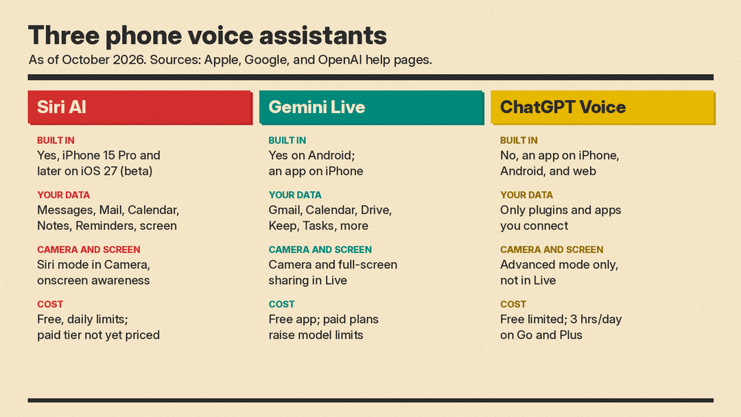 Comparison panel of Siri AI, Gemini Live, and ChatGPT Voice showing platforms, personal data access, camera support, and cost as of October 2026