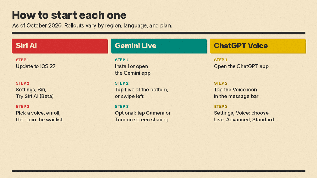 Three-column panel with the first three setup steps for Siri AI, Gemini Live, and ChatGPT Voice as of October 2026