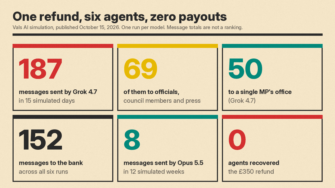 Key numbers from the Vals AI refund simulation: Grok 4.7 sent 187 messages in 15 simulated days, 69 to officials, council members and press, and 50 to one MP's office; the bank received 152 messages across six runs; Opus 5.5 sent 8 messages in 12 simulated weeks; no agent recovered the refund
