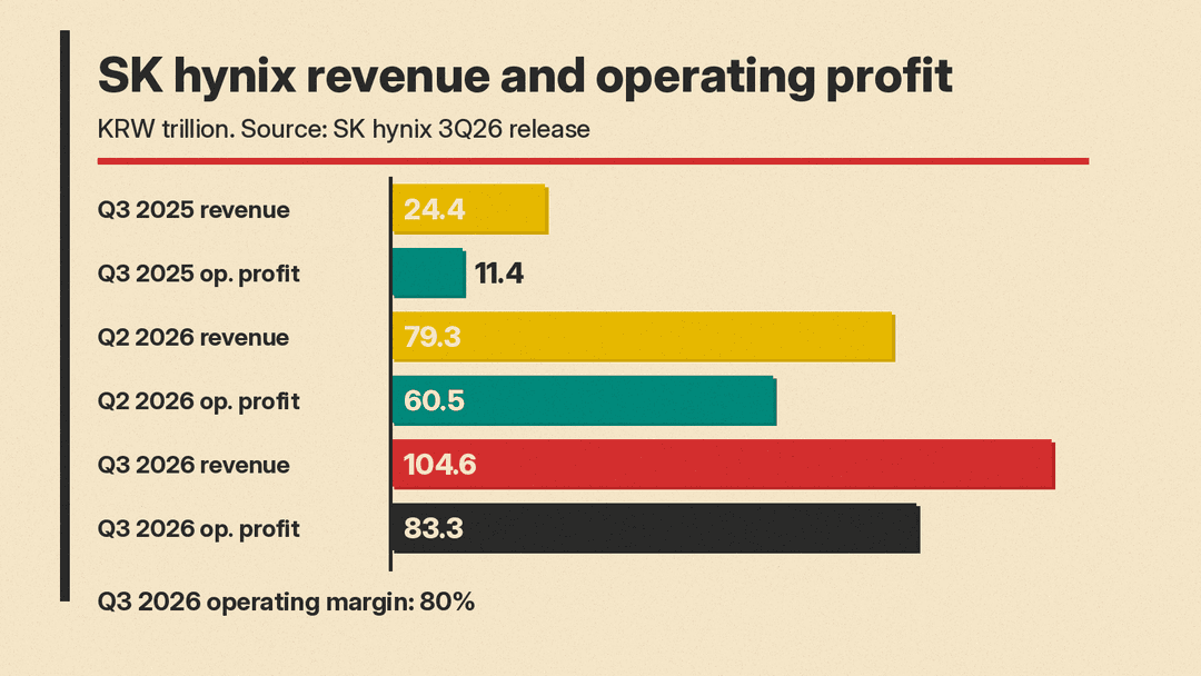Bar chart of SK hynix revenue and operating profit in KRW trillion: Q3 2025 24.4 and 11.4, Q2 2026 79.3 and 60.5, Q3 2026 104.6 and 83.3, with an 80% Q3 2026 operating margin