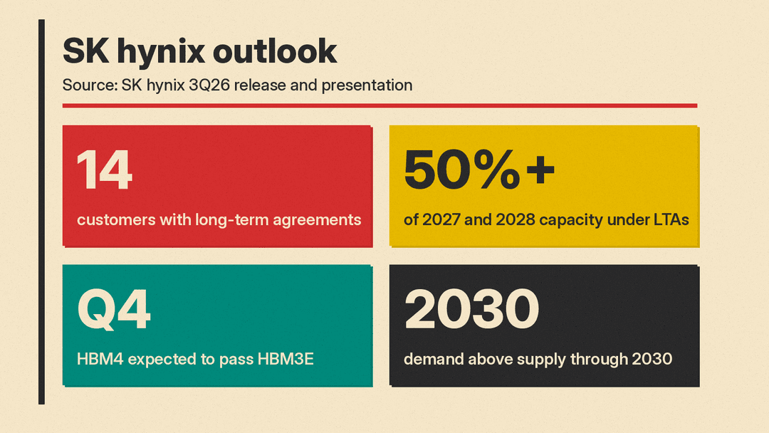 SK hynix outlook: long-term agreements with 14 customers, over 50% of 2027 and 2028 capacity under LTAs, HBM4 expected to pass HBM3E in Q4, and demand above supply through 2030