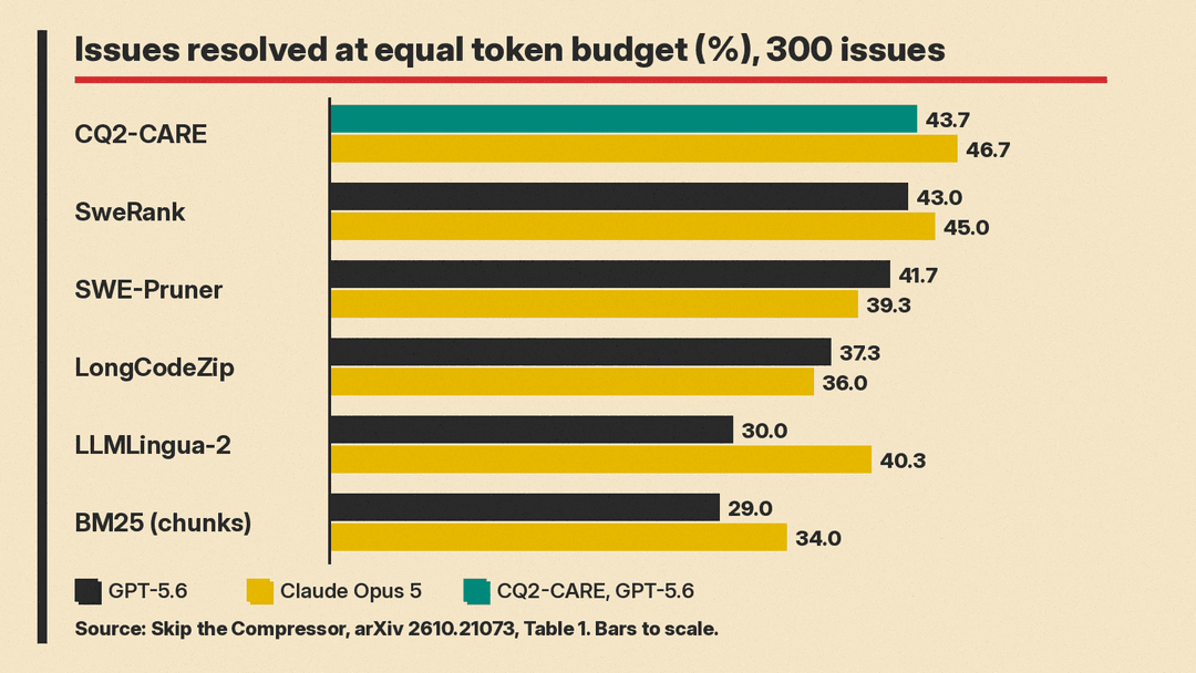 Bar chart of issues resolved at equal token budget on 300 SWE-rebench issues, GPT-5.6 and Claude Opus 5: CQ2-CARE 43.7% and 46.7%, SweRank 43.0% and 45.0%, SWE-Pruner 41.7% and 39.3%, LongCodeZip 37.3% and 36.0%, LLMLingua-2 30.0% and 40.3%, BM25 chunks 29.0% and 34.0%