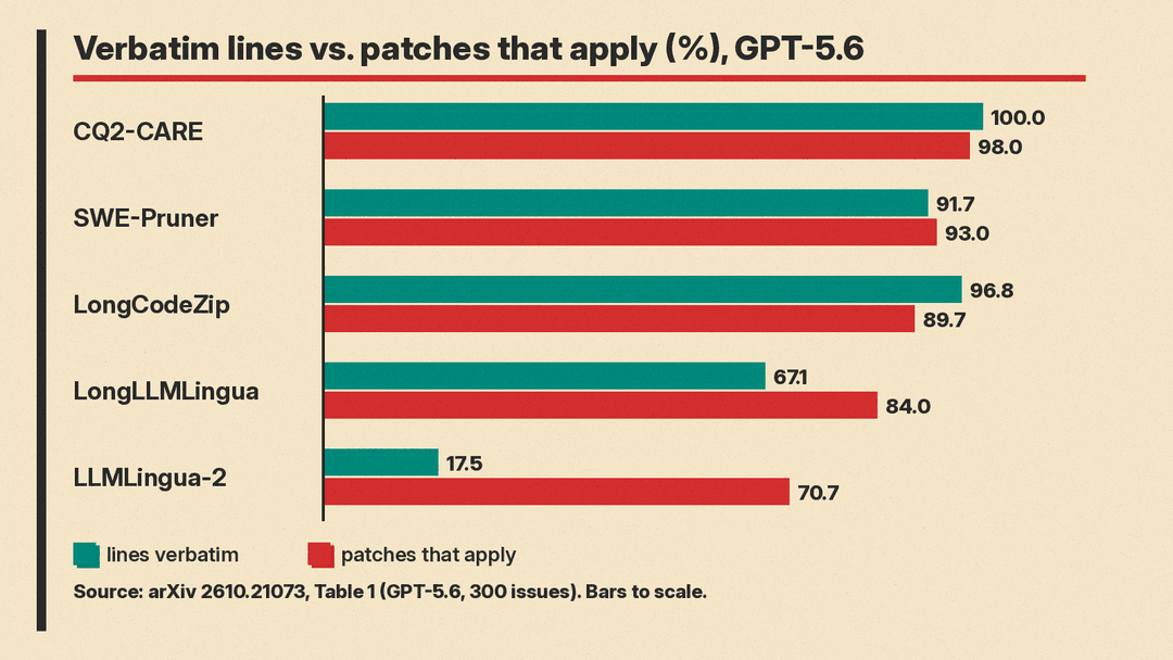 Bar chart for GPT-5.6 contexts comparing verbatim lines and patches that apply: CQ2-CARE 100.0% and 98.0%, SWE-Pruner 91.7% and 93.0%, LongCodeZip 96.8% and 89.7%, LongLLMLingua 67.1% and 84.0%, LLMLingua-2 17.5% and 70.7%