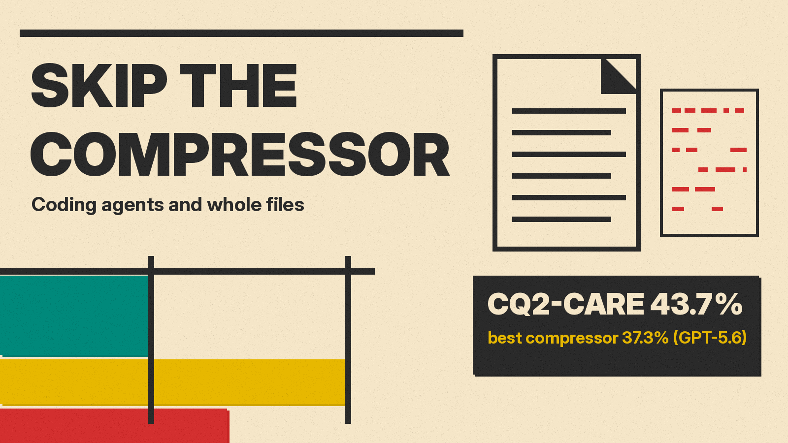 Olivetti-style cover with the words Skip the Compressor, a whole source file icon and a panel reading CQ2-CARE 43.7% resolved vs 37.3% for the best compressor, GPT-5.6