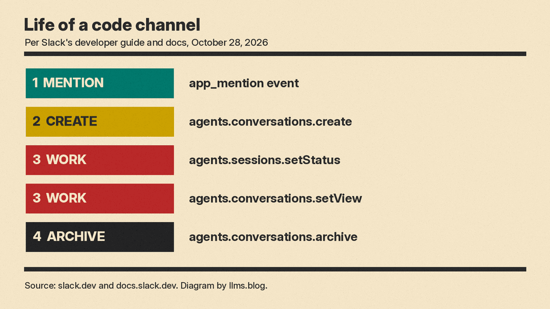 Diagram of a code channel's life per Slack's docs: 1 mention (app_mention event), 2 create (agents.conversations.create), 3 work (agents.sessions.setStatus, agents.conversations.setView), 4 archive (agents.conversations.archive)
