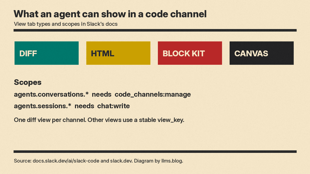 Panel of the four code channel view tab types (diff, HTML, Block Kit, canvas) and the scopes: agents.conversations.* needs code_channels:manage, agents.sessions.* needs chat:write