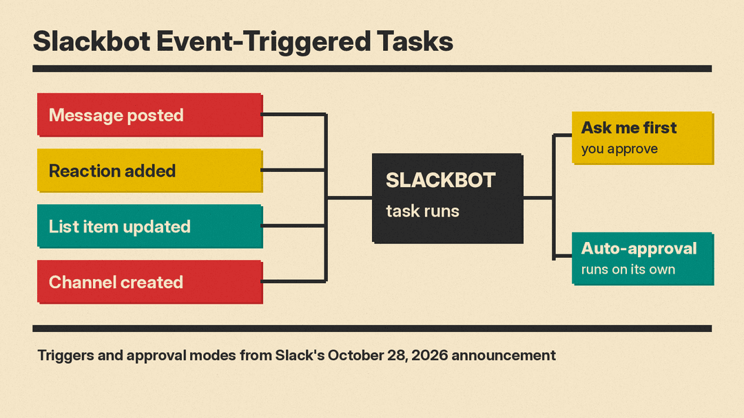 Olivetti-style flow diagram: four triggers (message posted, reaction added, list item updated, channel created) feed a Slackbot task, which either asks first or runs on auto-approval