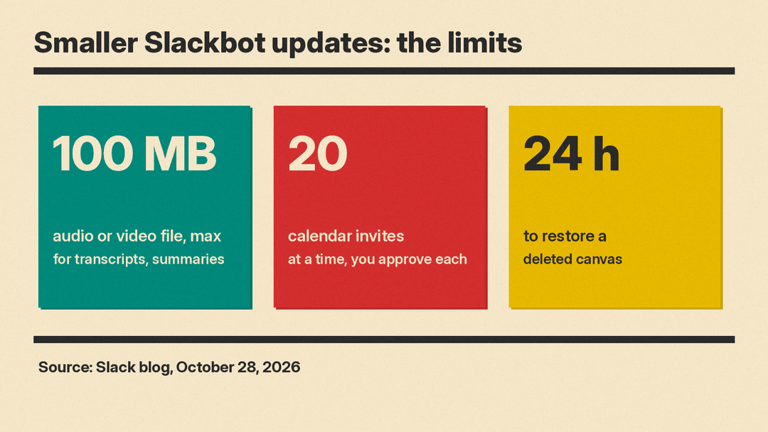 Olivetti-style number panels: 100 MB audio or video file limit, 20 calendar invites at a time, and 24 hours to restore a deleted canvas
