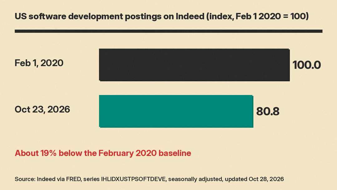 Bar chart: Indeed US software development postings index on FRED, 100 on February 1, 2020 and 80.8 on October 23, 2026, about 19% below the baseline