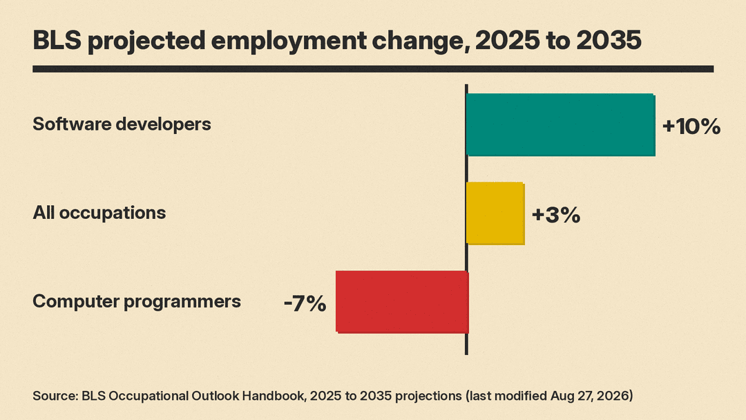 Bar chart: BLS projected employment change 2025 to 2035, software developers plus 10%, all occupations plus 3%, computer programmers minus 7%