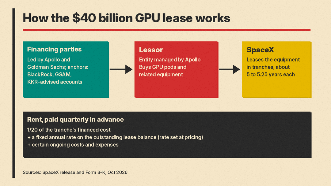 Flow diagram of the SpaceX and Apollo GPU lease: lenders led by Apollo and Goldman Sachs fund an Apollo-managed lessor, which buys GPU pods and leases them to SpaceX in tranches, and SpaceX pays rent quarterly