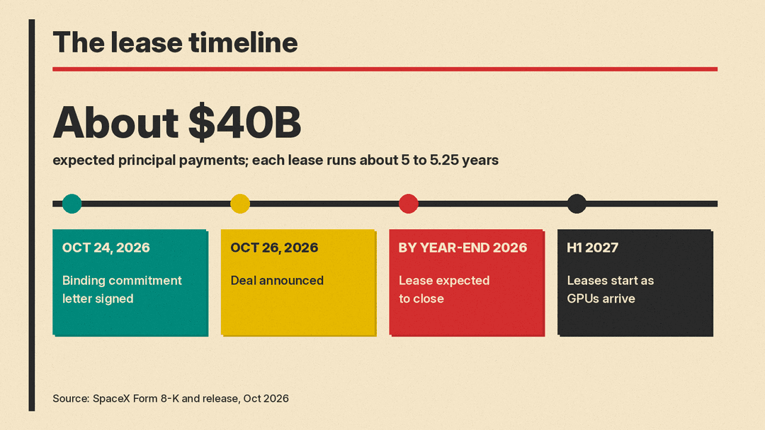 Timeline of the SpaceX GPU lease: binding commitment letter October 24, 2026; announced October 26, 2026; expected to close before year-end 2026; lease schedules start in the first half of 2027 as GPUs arrive; each lease runs about five to five and one-quarter years