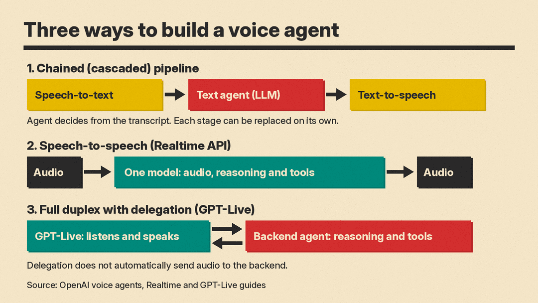Flow diagram comparing a chained voice pipeline, a speech-to-speech model, and a full-duplex model with delegation