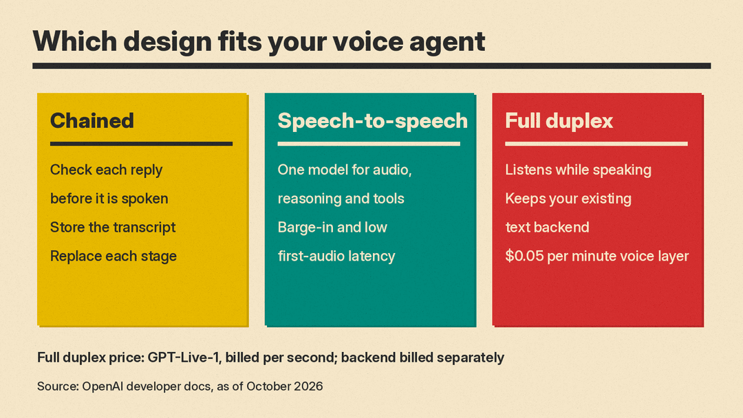 Panel summarizing when to pick a chained pipeline, a speech-to-speech model, or full duplex with delegation