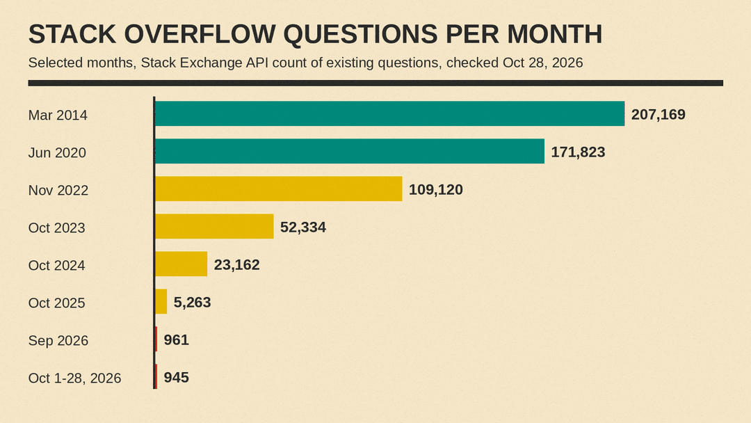 Stack Overflow questions per month, selected months, from the Stack Exchange API