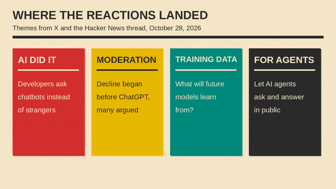 Four themes in the reactions: AI did it, moderation, training data, and a Stack Overflow for agents