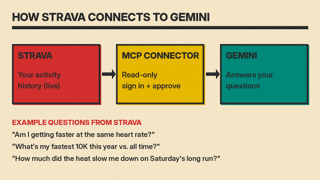 A flow from a Strava account through a read-only connection to Gemini, with sample questions