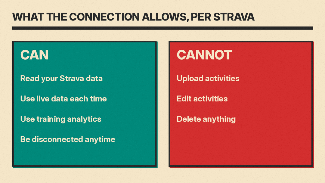 What the Strava connection lets Gemini do and not do, per Strava