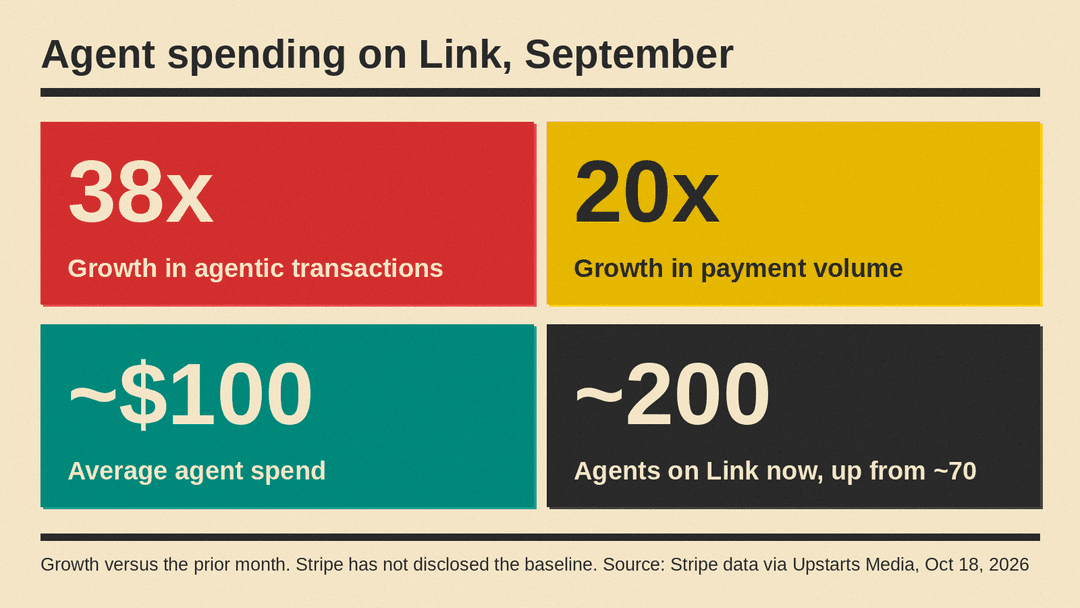 Key numbers from Stripe Link data for September: 38x growth in agentic transactions, 20x growth in payment volume, about $100 average spend, and about 200 agents on Link, up from about 70