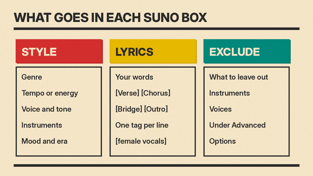 Diagram of Suno's Custom Mode boxes: Style holds genre, mood, voice and instruments; Lyrics holds words and section tags; Exclude holds what to leave out