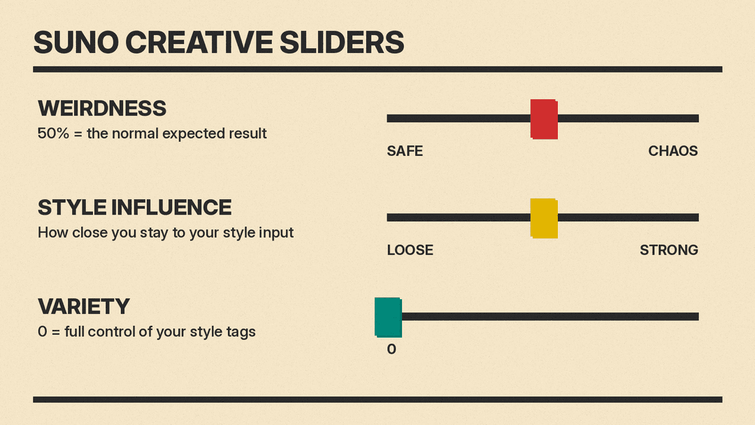 Chart of Suno's three Creative Sliders: Weirdness from Safe to Chaos with 50% as normal, Style Influence from Loose to Strong, Variety at 0 for full control of your style tags