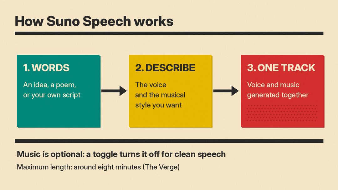 How Suno Speech turns a script into one track