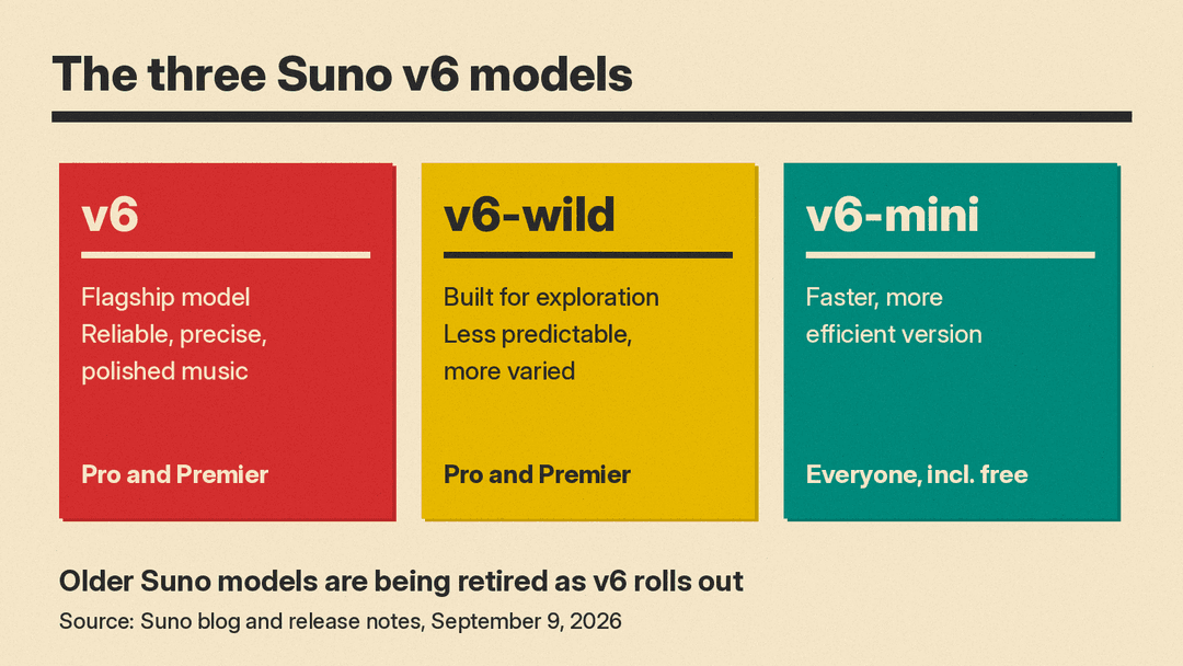 The three Suno v6 models: v6 and v6-wild for Pro and Premier subscribers, v6-mini for everyone