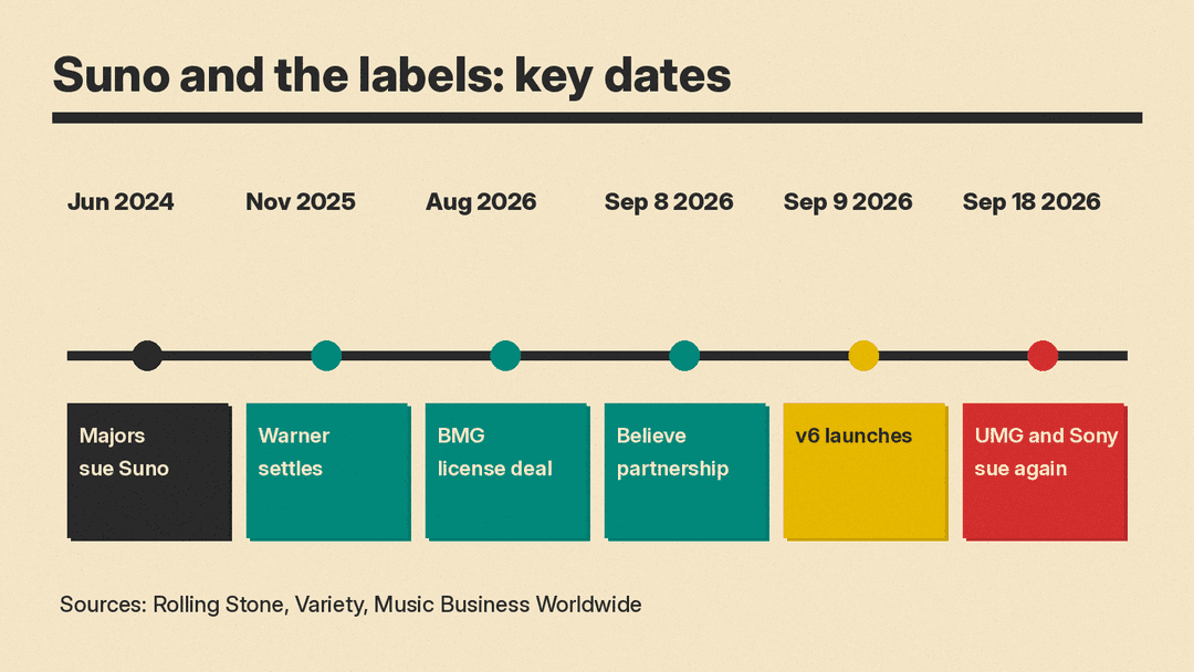 Timeline of Suno and the labels from the June 2024 lawsuit to the September 18, 2026 lawsuit